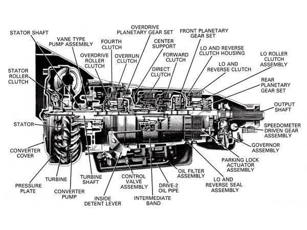 Inside of an automatic transmission